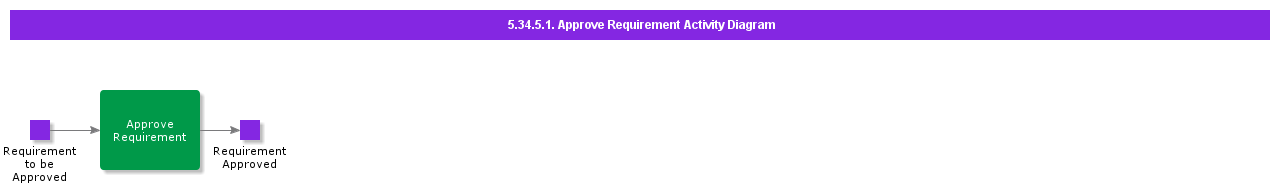 ApproveRequirementActivityDiagram