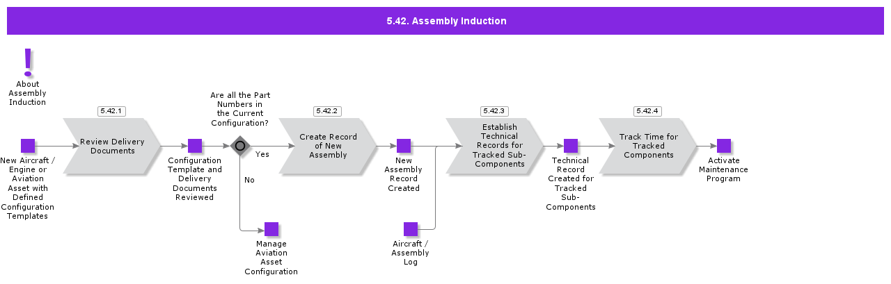 AssemblyInduction