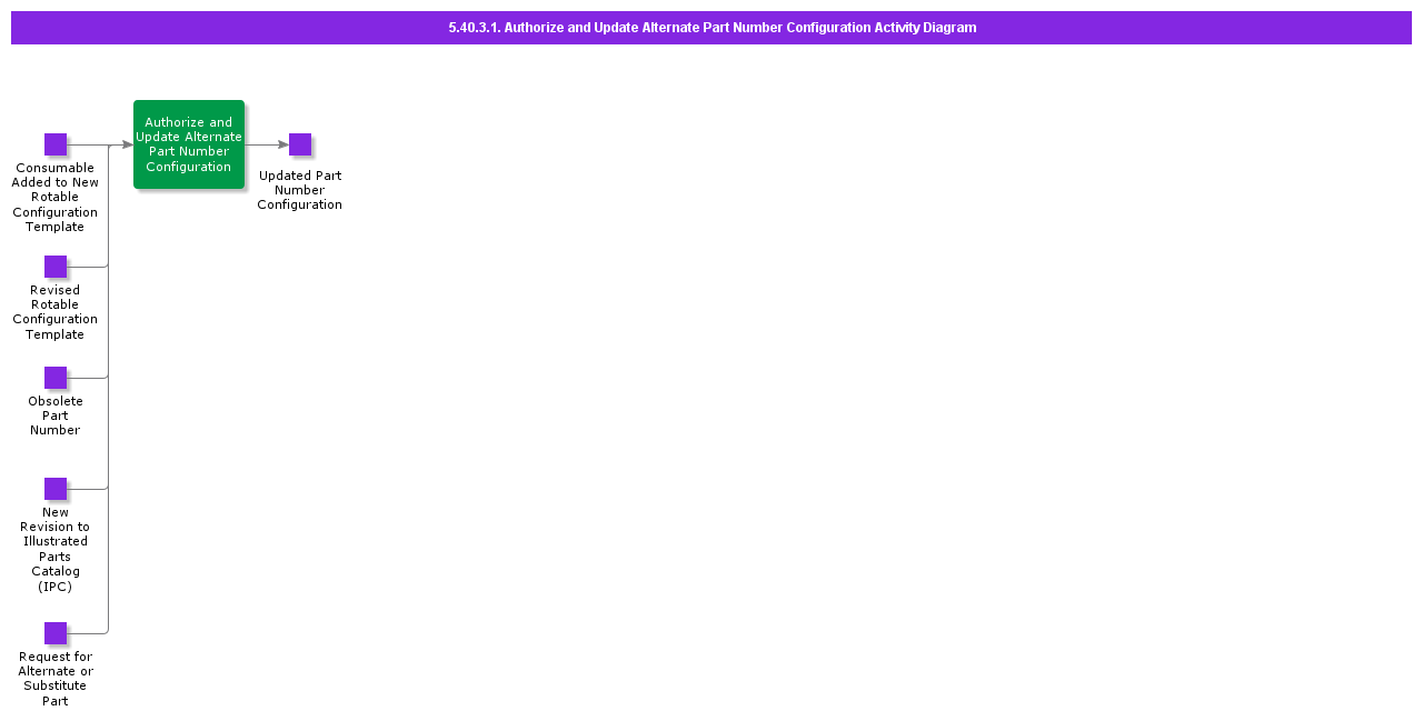 AuthorizeandUpdateAlternatePartNumberConfigurationActivityDiagram