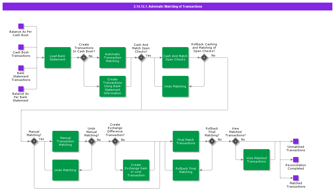 2.14.12.1 Automatic Matching of Transactions
