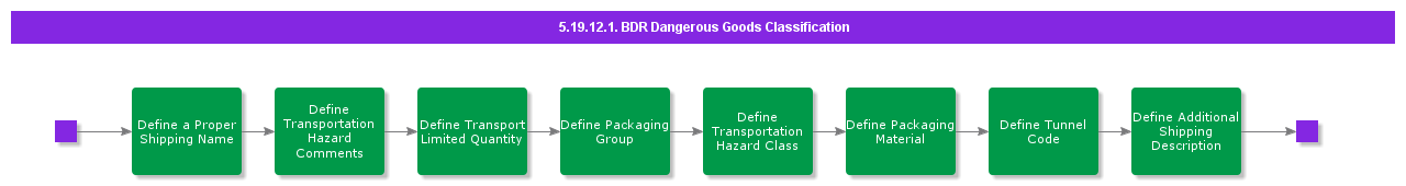 BDRDangerousGoodsClassification