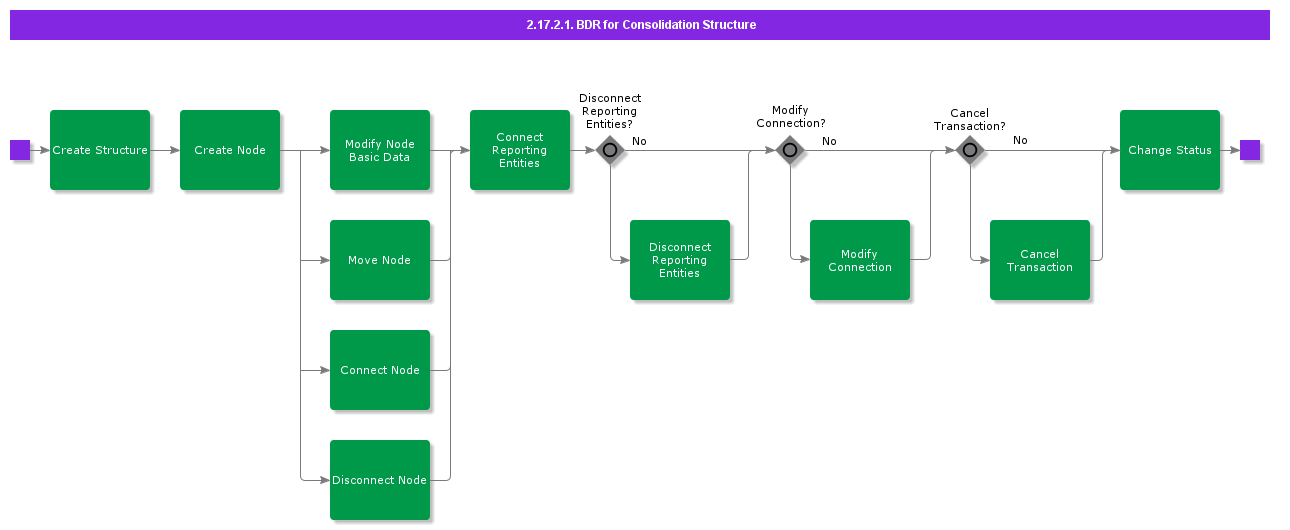 2.17.2.1 BDR for Consolidation Structure
