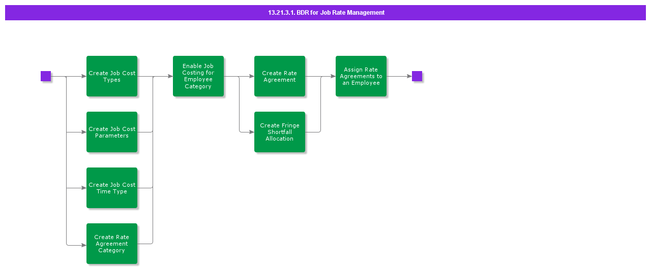 BDRforJobRateManagement