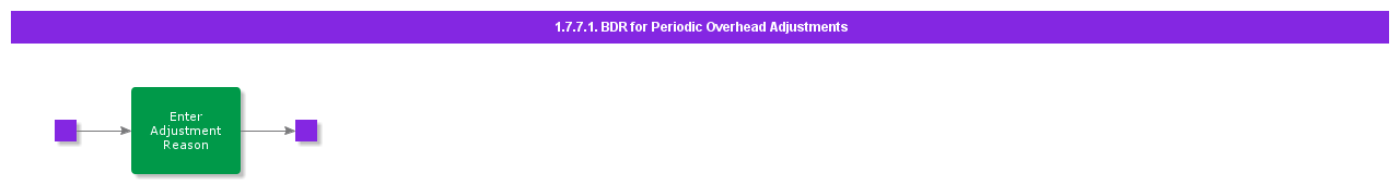 BasicDataPeriodicOHAdjustments