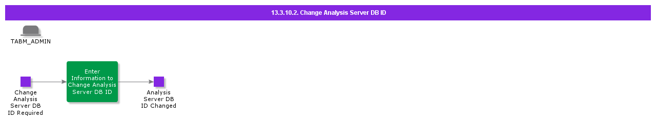 ChangeAnalysisServerDBID