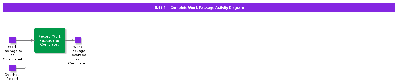 CompleteWorkPackageActivityDiagram