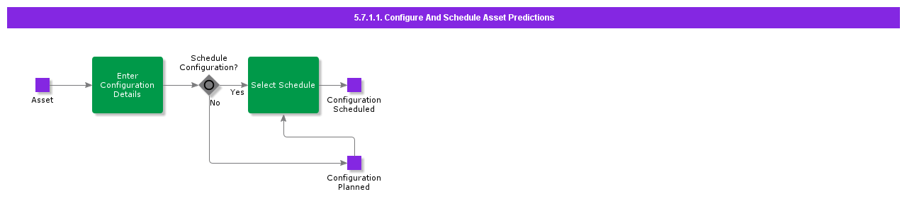 ConfigureAndScheduleAssetPredictions