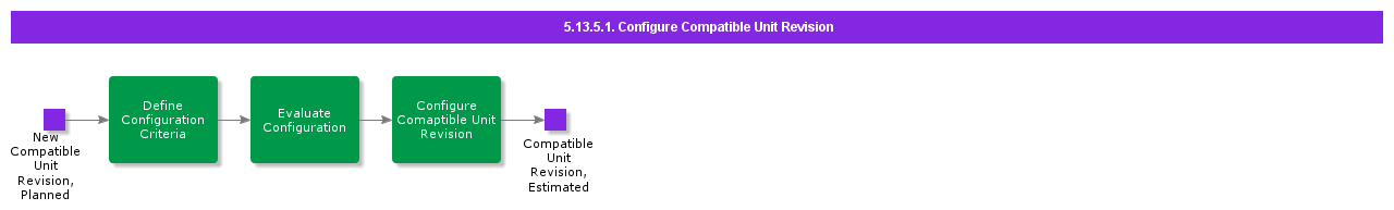 ConfigureCompatibleUnitRevision