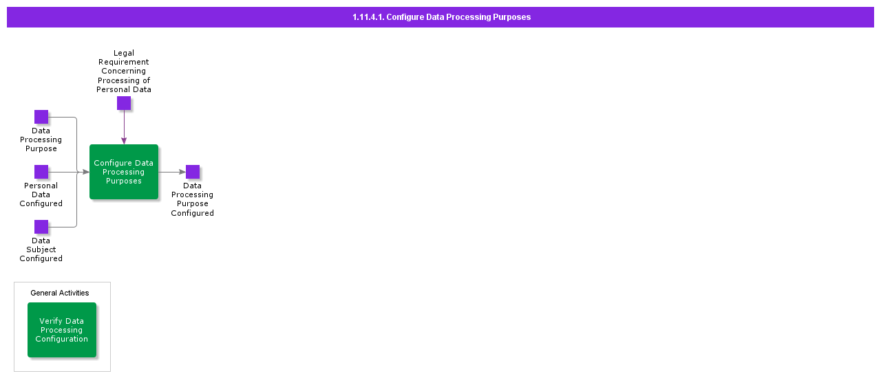 ConfigureDataProcessingPurposes