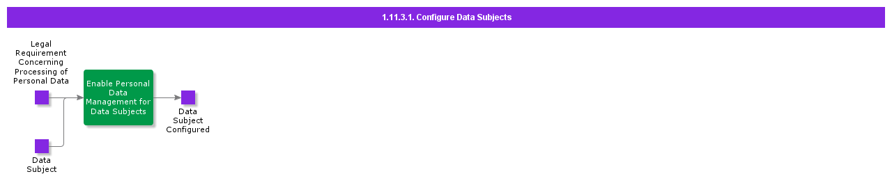 ConfigureDataSubjects