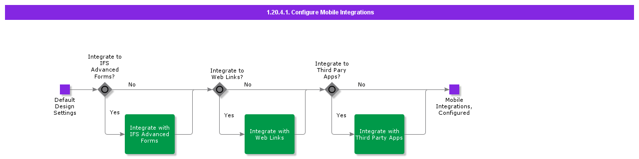 ConfigureMobileIntegrations
