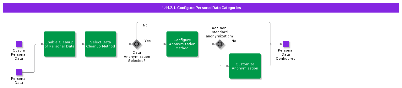 ConfigurePersonalDataCategories