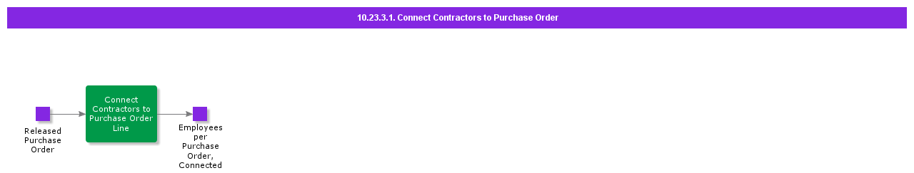 ConnectContractorsToPO