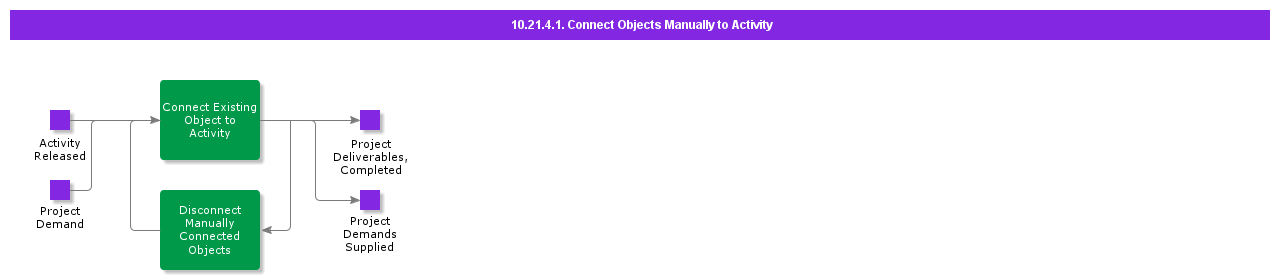ConnectObjectsManuallyToActivityManually