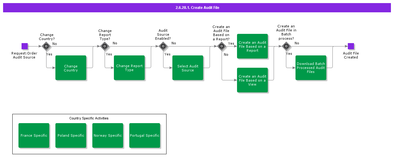 2.6.28.1 Create Audit File