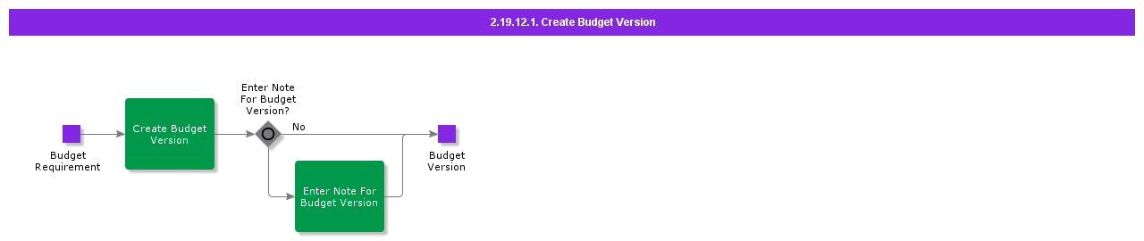 2.19.12.1 Create Budget Version