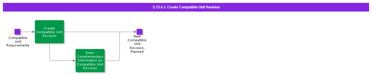 CreateCompatibleUnitRevision