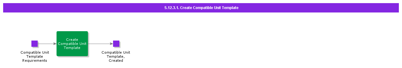 CreateCompatibleUnitTemplate