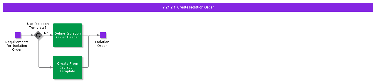 Order Isolation 7.24.2.1 Create Isolation Order