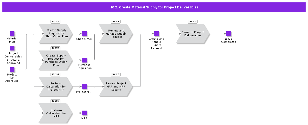 CreateMaterialSupply
