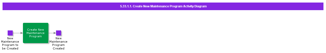 CreateNewMaintenanceProgramActivityDiagram