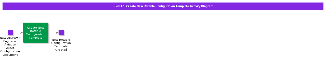 CreateNewRotableConfigurationTemplateActivityDiagram