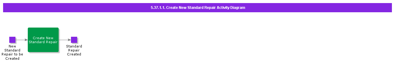 CreateNewStandardRepairActivityDiagram