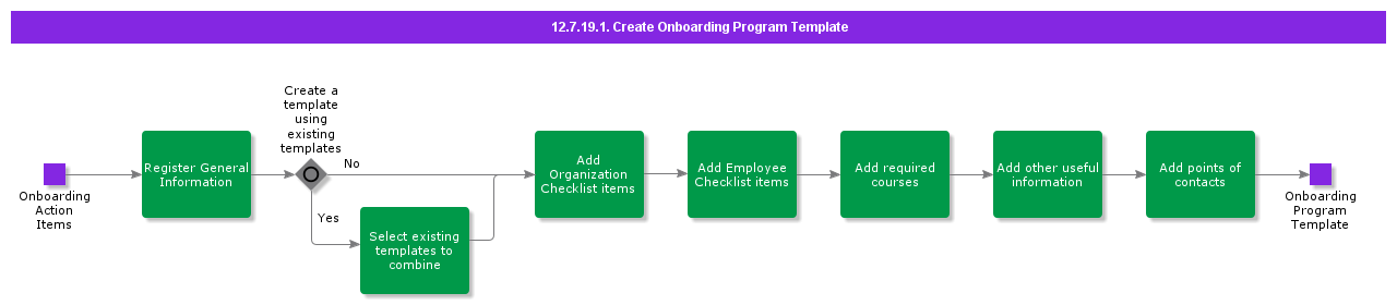 CreateOnboardingProgramTemplate