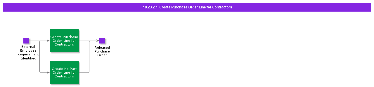 CreatePurchaseOrderLineForContractors