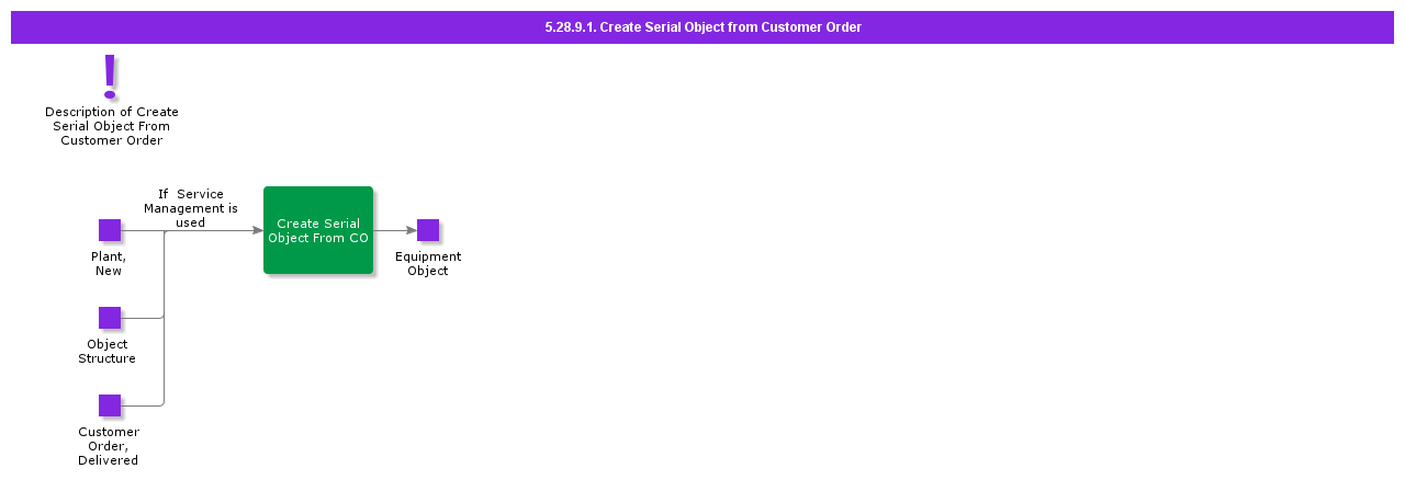 CreateSerialObjectfromCustomerOrder