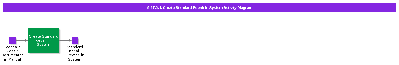CreateStandardRepairinSystemActivityDiagram