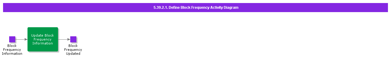 DefineBlockFrequencyActivityDiagram