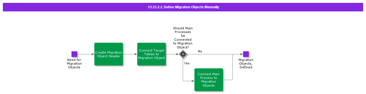 13.22.2.2 Define Migration Objects Manually