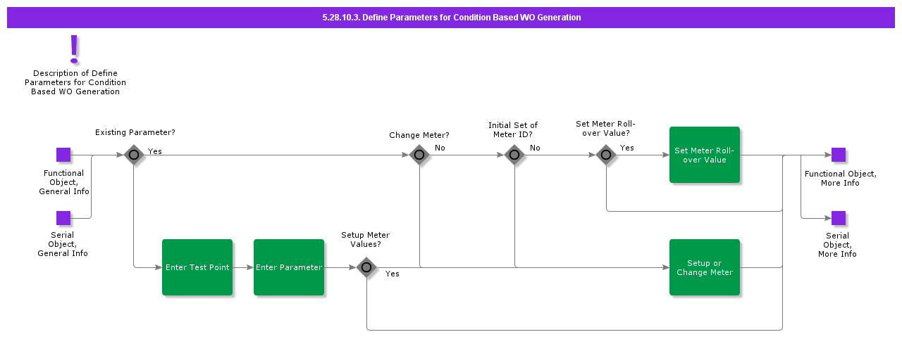 DefineParametersConditionBasedGeneration
