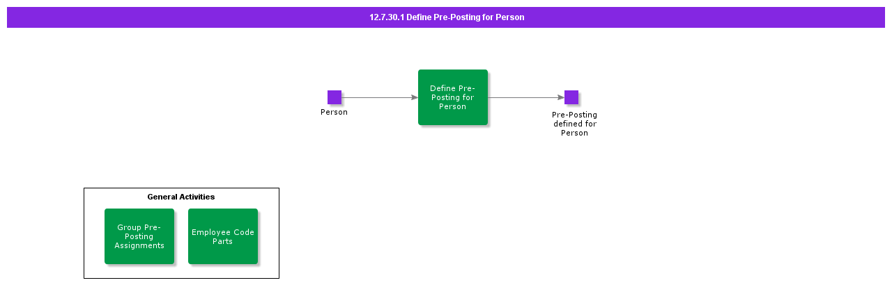 DefinePrePostingforPerson