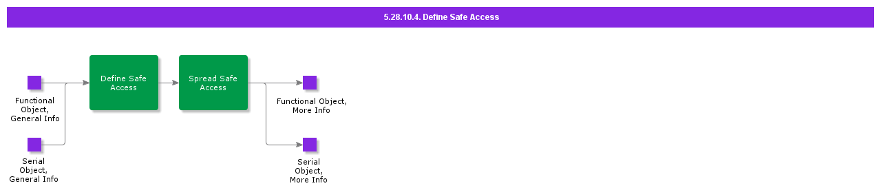 DefineSafeAccess