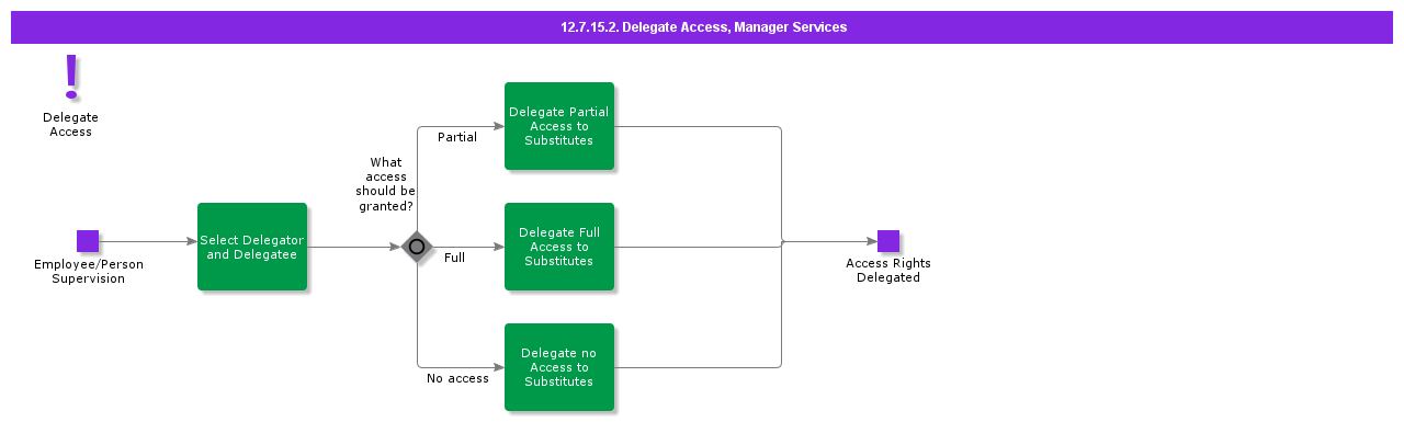 DelegateAccesstoSubstitutes