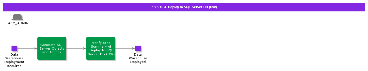DeploytoSQLServerDBDW