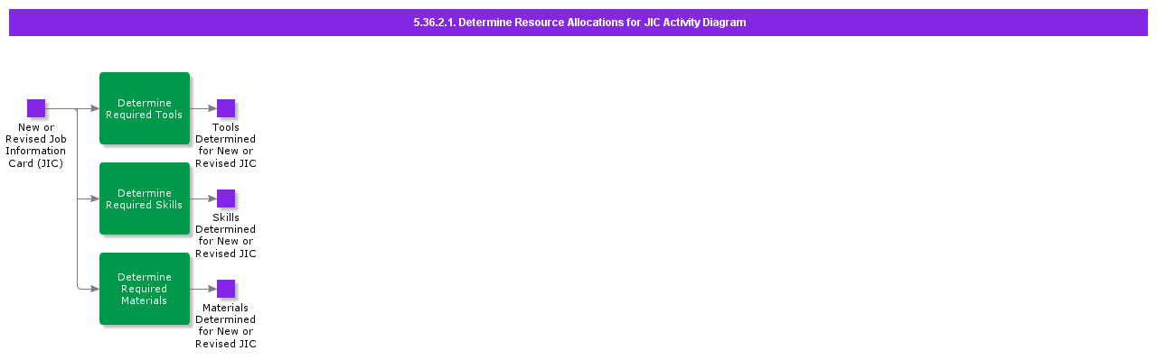 DetermineResourceAllocationsforJICActivityDiagram