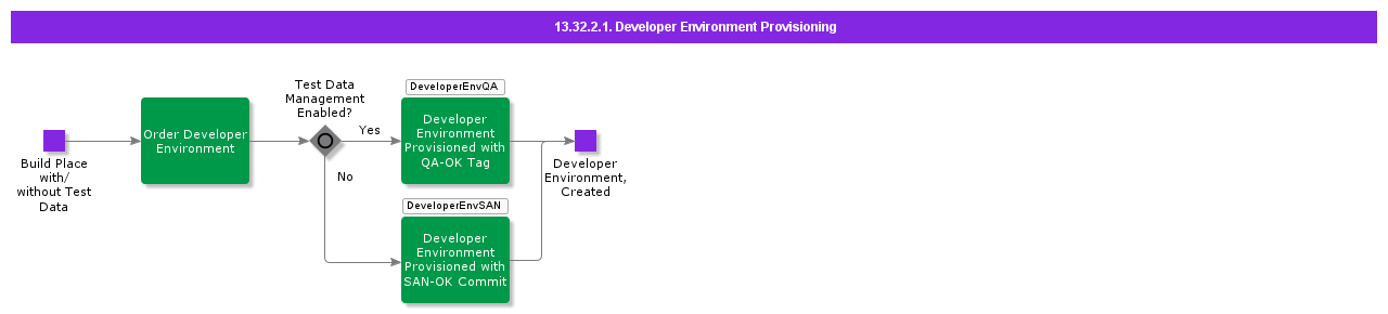 DeveloperEnvironmentProvisioning