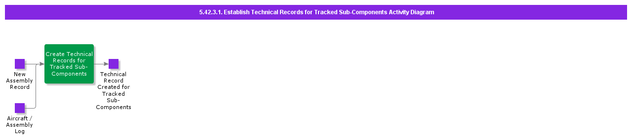 EstablishTechnicalRecordsforTrackedSubComponentsActivityDiagram