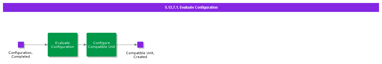 EvaluateConfiguration