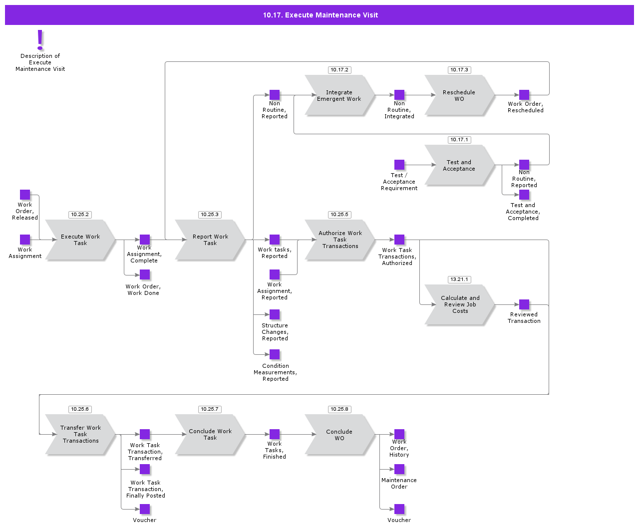 ExecuteMaintenanceVisit