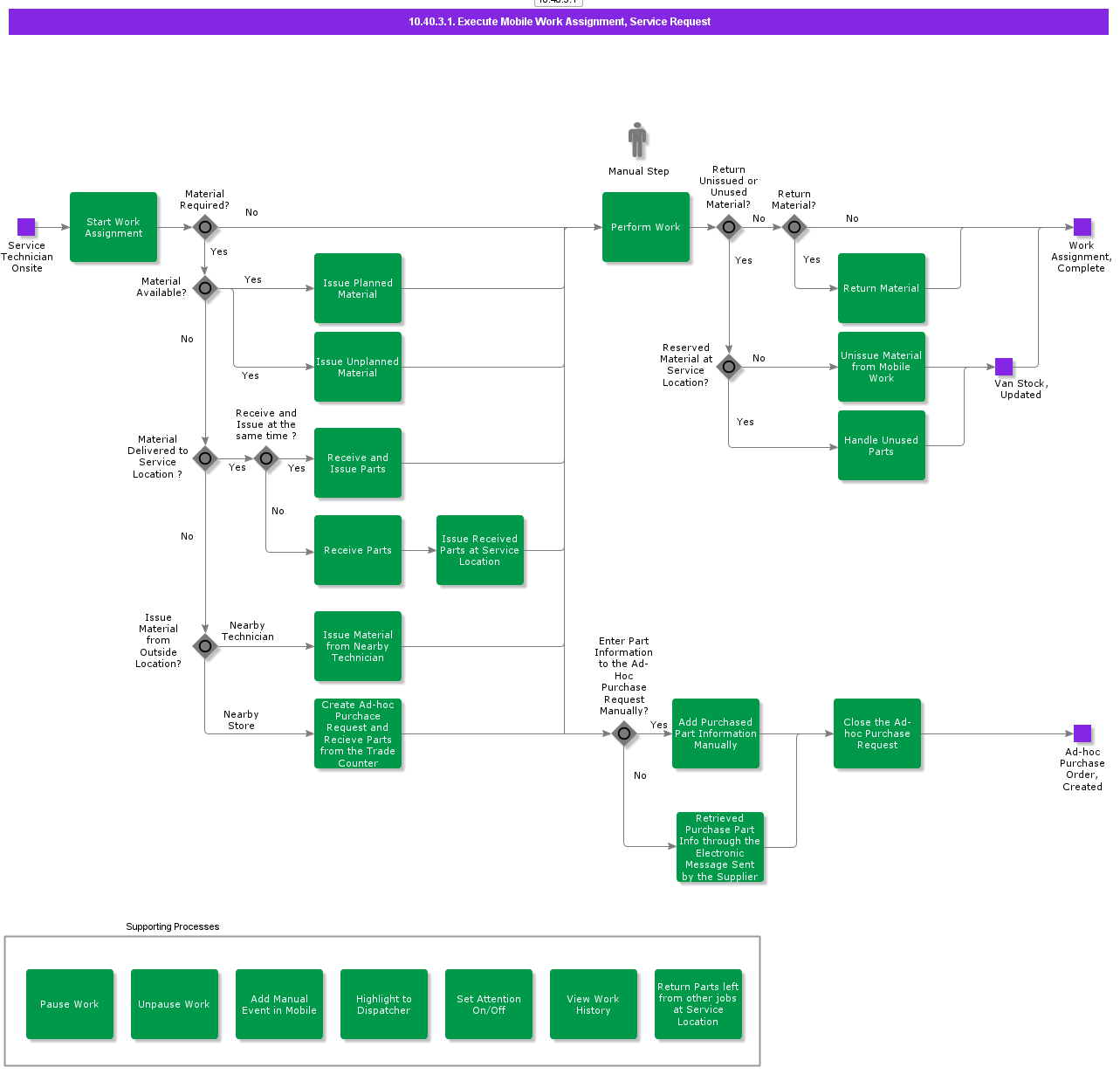 Executemobileworkassignmentservicerequest