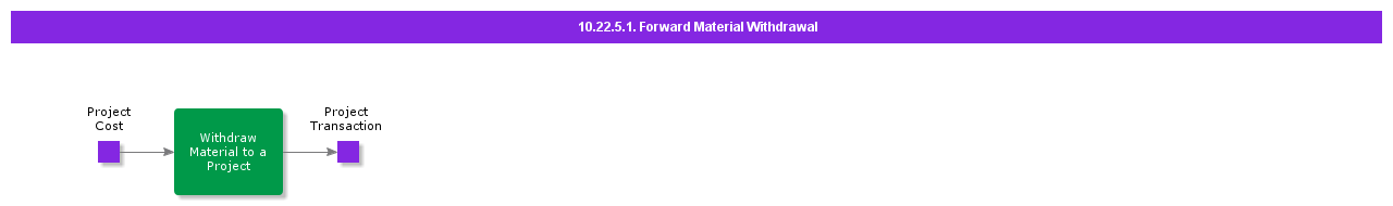 ForwardMaterialWithdrawal
