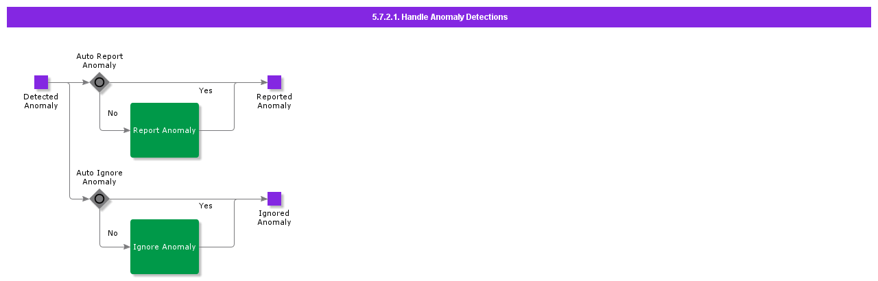 HandleAnomalyDetections