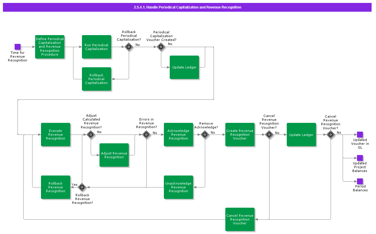 HandleRevenueRecognition