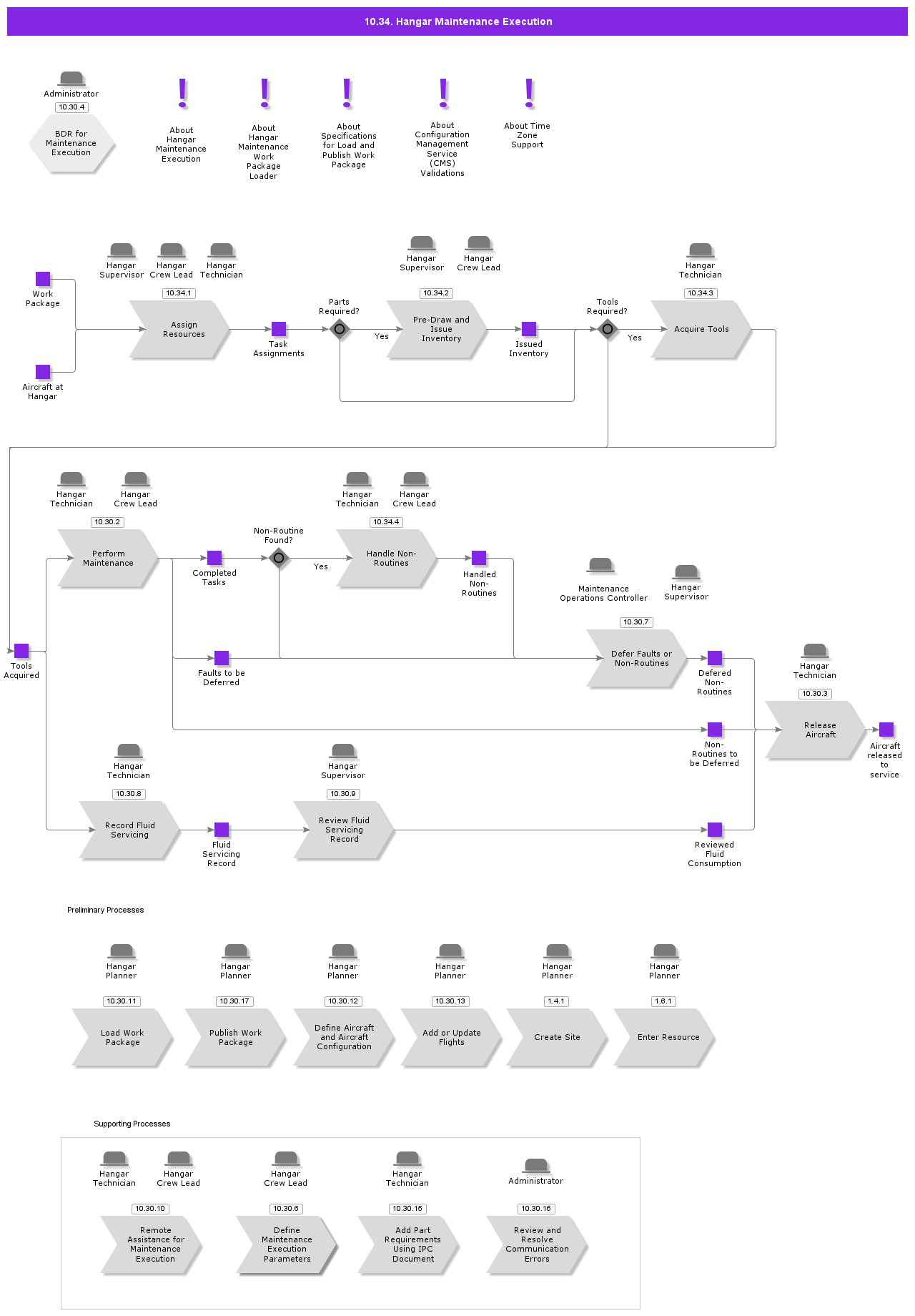 HangarMaintenanceExecution