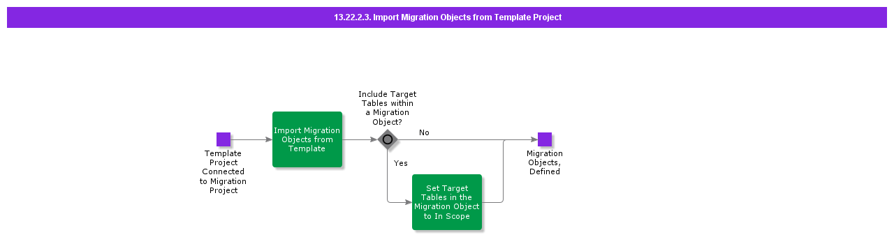 13.22.2.3 Import Migration Objects from Template Project