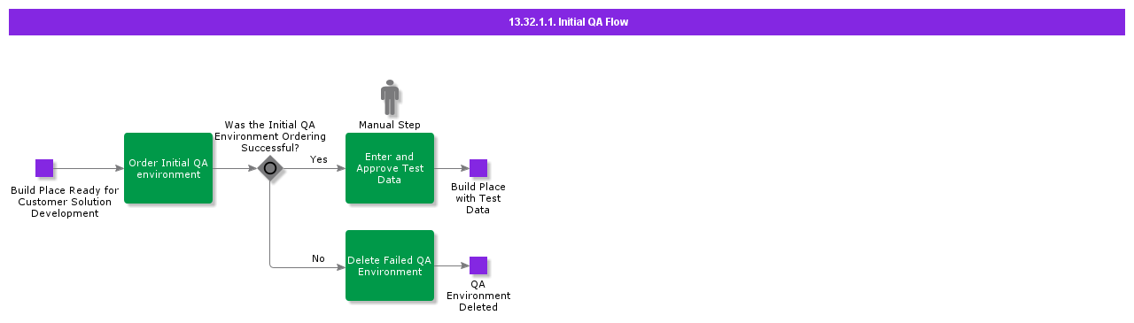 13.32.1.1 Initial QA Flow